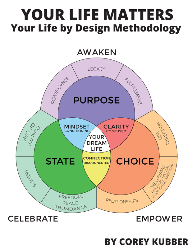 Your-Life-By-Design-Methodology-by-Corey-Kubber